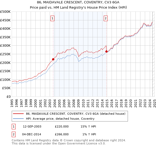 86, MAIDAVALE CRESCENT, COVENTRY, CV3 6GA: Price paid vs HM Land Registry's House Price Index