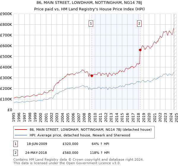 86, MAIN STREET, LOWDHAM, NOTTINGHAM, NG14 7BJ: Price paid vs HM Land Registry's House Price Index