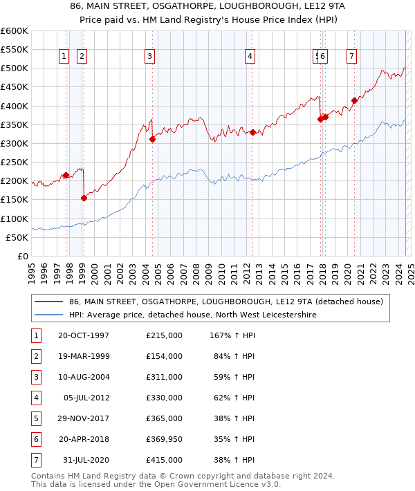 86, MAIN STREET, OSGATHORPE, LOUGHBOROUGH, LE12 9TA: Price paid vs HM Land Registry's House Price Index