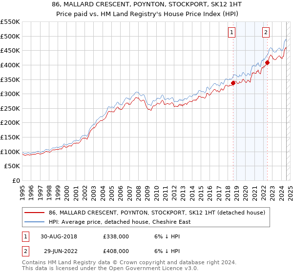 86, MALLARD CRESCENT, POYNTON, STOCKPORT, SK12 1HT: Price paid vs HM Land Registry's House Price Index