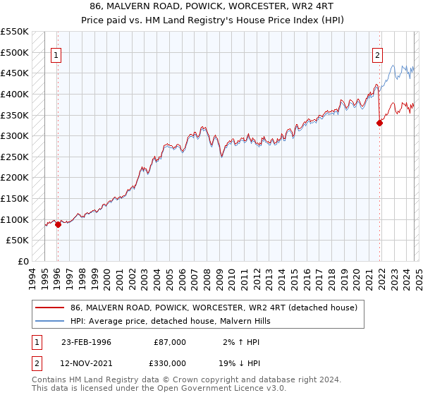 86, MALVERN ROAD, POWICK, WORCESTER, WR2 4RT: Price paid vs HM Land Registry's House Price Index