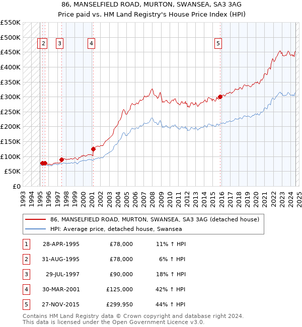 86, MANSELFIELD ROAD, MURTON, SWANSEA, SA3 3AG: Price paid vs HM Land Registry's House Price Index