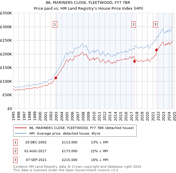 86, MARINERS CLOSE, FLEETWOOD, FY7 7BR: Price paid vs HM Land Registry's House Price Index