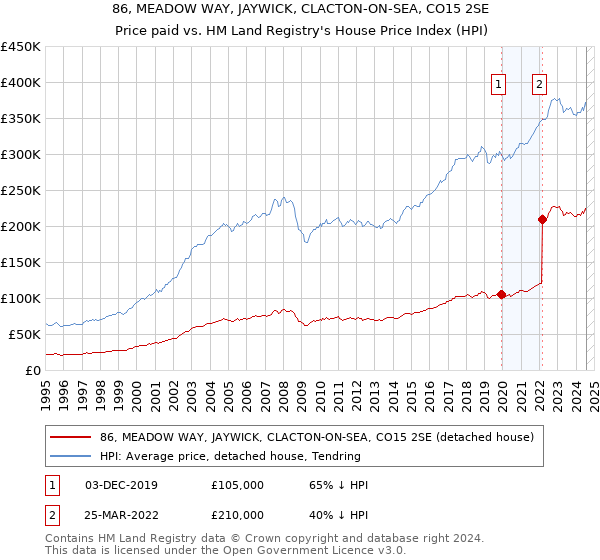 86, MEADOW WAY, JAYWICK, CLACTON-ON-SEA, CO15 2SE: Price paid vs HM Land Registry's House Price Index