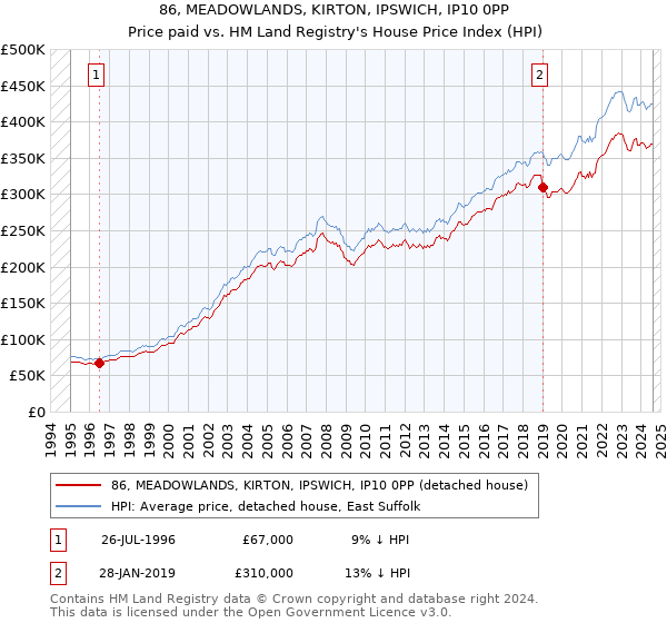 86, MEADOWLANDS, KIRTON, IPSWICH, IP10 0PP: Price paid vs HM Land Registry's House Price Index