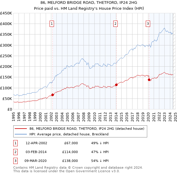 86, MELFORD BRIDGE ROAD, THETFORD, IP24 2HG: Price paid vs HM Land Registry's House Price Index