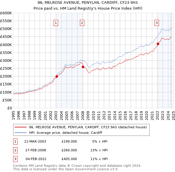 86, MELROSE AVENUE, PENYLAN, CARDIFF, CF23 9AS: Price paid vs HM Land Registry's House Price Index