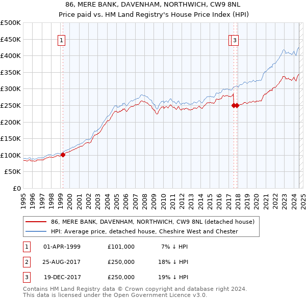 86, MERE BANK, DAVENHAM, NORTHWICH, CW9 8NL: Price paid vs HM Land Registry's House Price Index