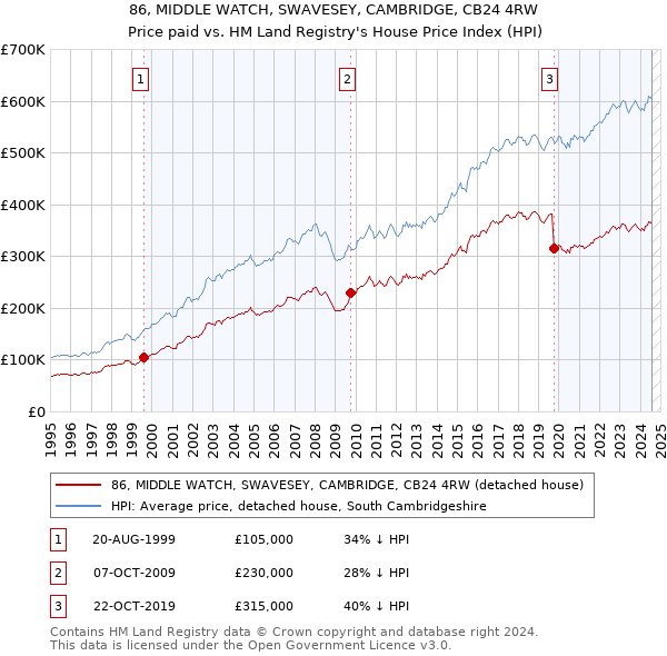 86, MIDDLE WATCH, SWAVESEY, CAMBRIDGE, CB24 4RW: Price paid vs HM Land Registry's House Price Index