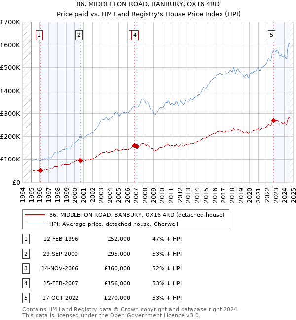 86, MIDDLETON ROAD, BANBURY, OX16 4RD: Price paid vs HM Land Registry's House Price Index