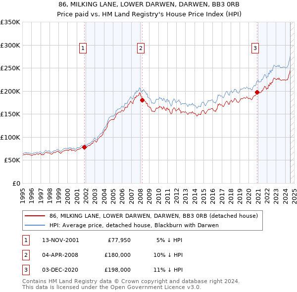 86, MILKING LANE, LOWER DARWEN, DARWEN, BB3 0RB: Price paid vs HM Land Registry's House Price Index