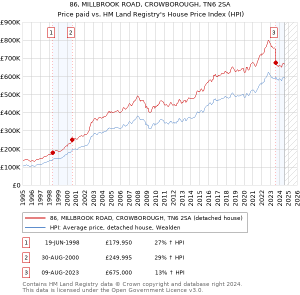 86, MILLBROOK ROAD, CROWBOROUGH, TN6 2SA: Price paid vs HM Land Registry's House Price Index