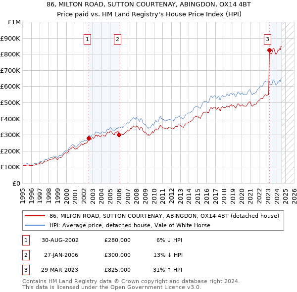 86, MILTON ROAD, SUTTON COURTENAY, ABINGDON, OX14 4BT: Price paid vs HM Land Registry's House Price Index