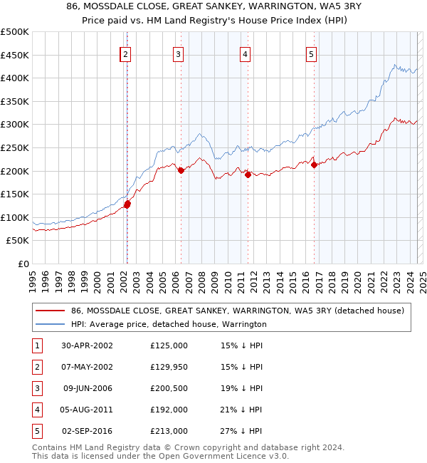 86, MOSSDALE CLOSE, GREAT SANKEY, WARRINGTON, WA5 3RY: Price paid vs HM Land Registry's House Price Index