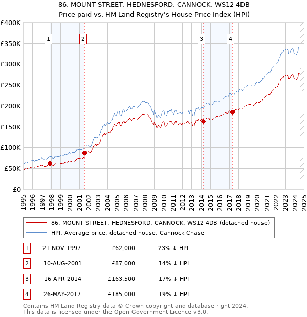 86, MOUNT STREET, HEDNESFORD, CANNOCK, WS12 4DB: Price paid vs HM Land Registry's House Price Index