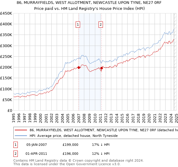 86, MURRAYFIELDS, WEST ALLOTMENT, NEWCASTLE UPON TYNE, NE27 0RF: Price paid vs HM Land Registry's House Price Index