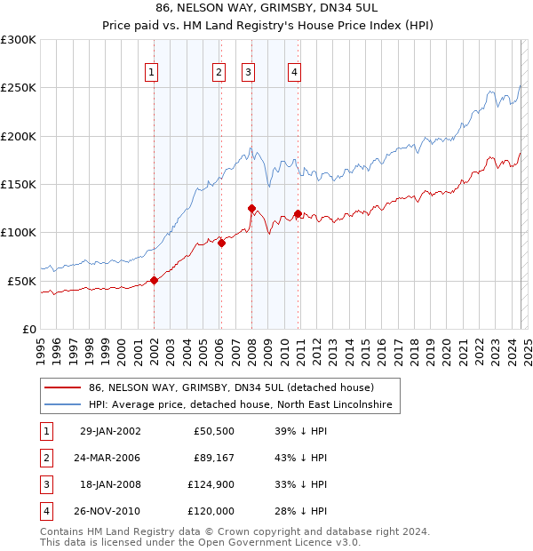 86, NELSON WAY, GRIMSBY, DN34 5UL: Price paid vs HM Land Registry's House Price Index