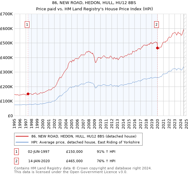 86, NEW ROAD, HEDON, HULL, HU12 8BS: Price paid vs HM Land Registry's House Price Index