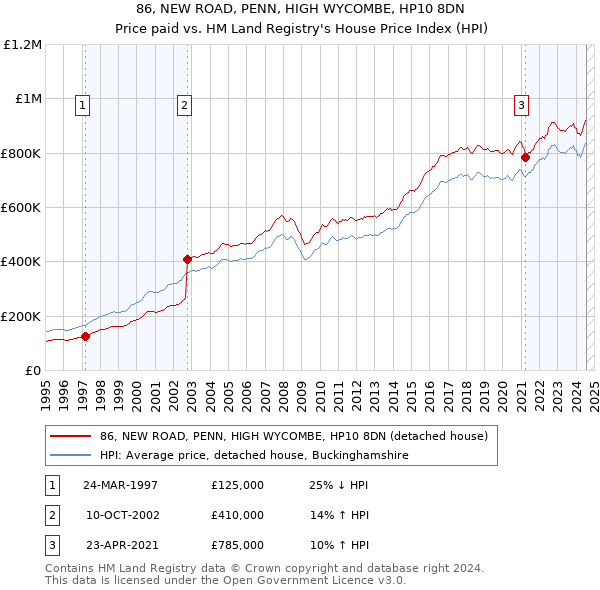 86, NEW ROAD, PENN, HIGH WYCOMBE, HP10 8DN: Price paid vs HM Land Registry's House Price Index