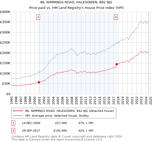 86, NIMMINGS ROAD, HALESOWEN, B62 9JG: Price paid vs HM Land Registry's House Price Index