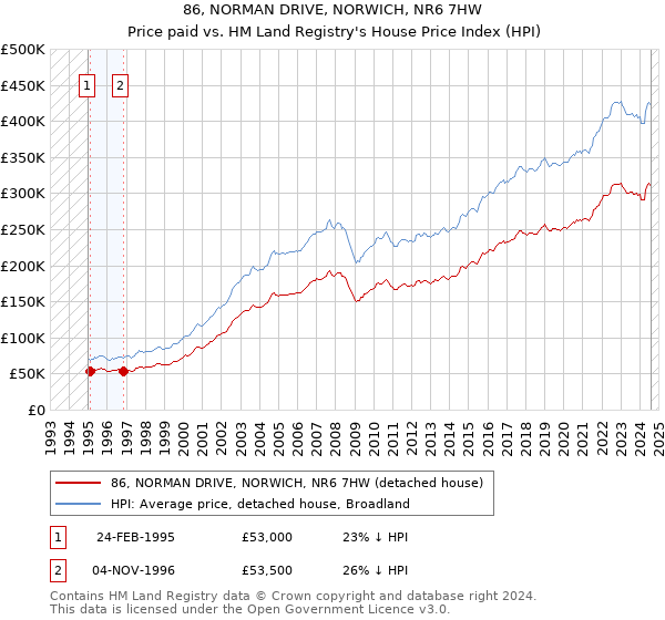 86, NORMAN DRIVE, NORWICH, NR6 7HW: Price paid vs HM Land Registry's House Price Index