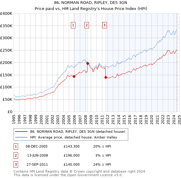 86, NORMAN ROAD, RIPLEY, DE5 3GN: Price paid vs HM Land Registry's House Price Index