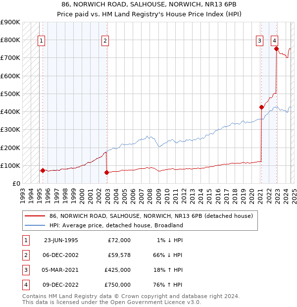 86, NORWICH ROAD, SALHOUSE, NORWICH, NR13 6PB: Price paid vs HM Land Registry's House Price Index