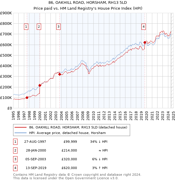 86, OAKHILL ROAD, HORSHAM, RH13 5LD: Price paid vs HM Land Registry's House Price Index