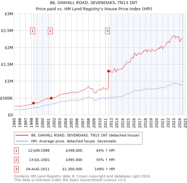 86, OAKHILL ROAD, SEVENOAKS, TN13 1NT: Price paid vs HM Land Registry's House Price Index