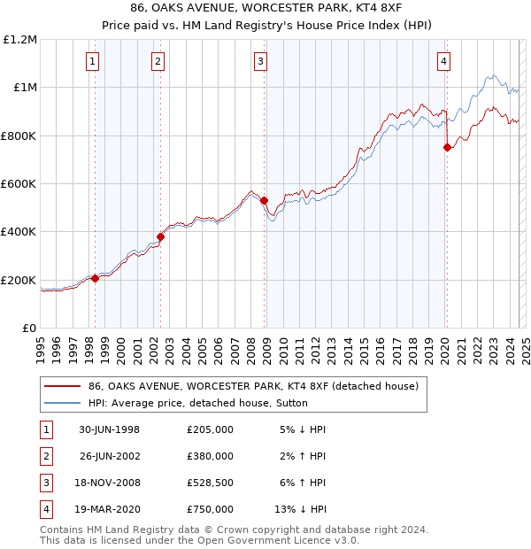 86, OAKS AVENUE, WORCESTER PARK, KT4 8XF: Price paid vs HM Land Registry's House Price Index