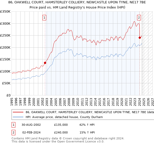 86, OAKWELL COURT, HAMSTERLEY COLLIERY, NEWCASTLE UPON TYNE, NE17 7BE: Price paid vs HM Land Registry's House Price Index