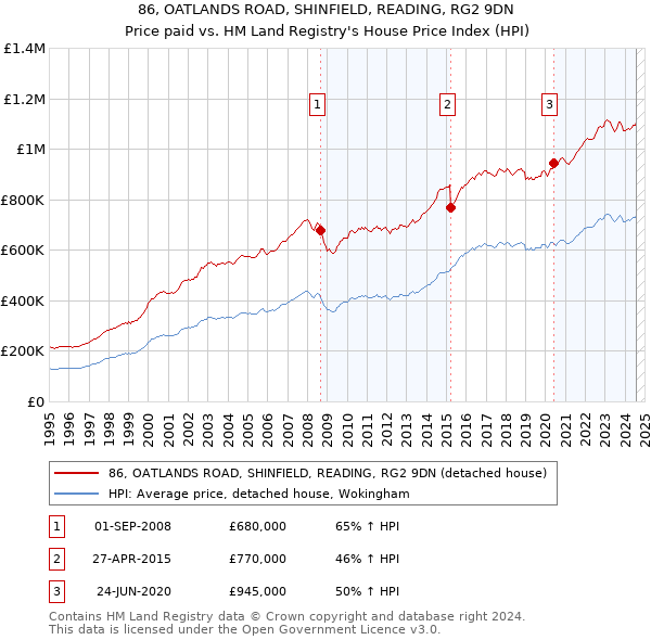 86, OATLANDS ROAD, SHINFIELD, READING, RG2 9DN: Price paid vs HM Land Registry's House Price Index