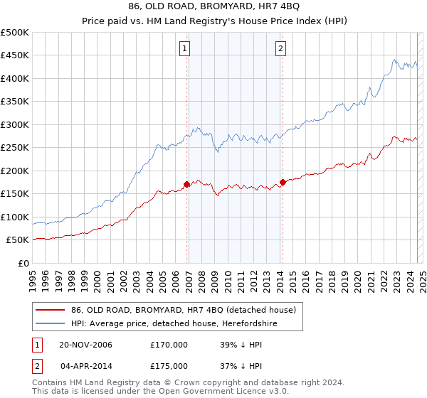 86, OLD ROAD, BROMYARD, HR7 4BQ: Price paid vs HM Land Registry's House Price Index