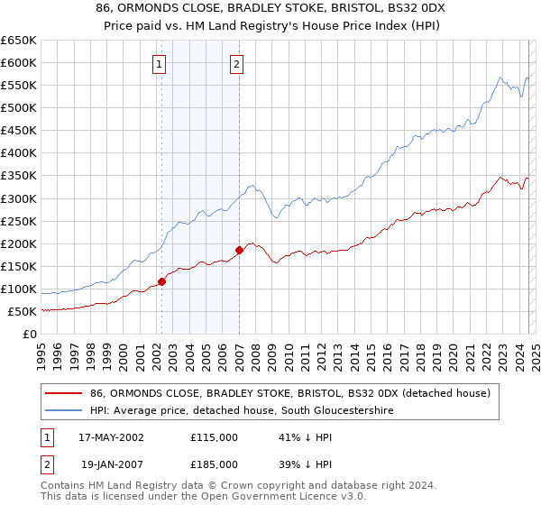 86, ORMONDS CLOSE, BRADLEY STOKE, BRISTOL, BS32 0DX: Price paid vs HM Land Registry's House Price Index