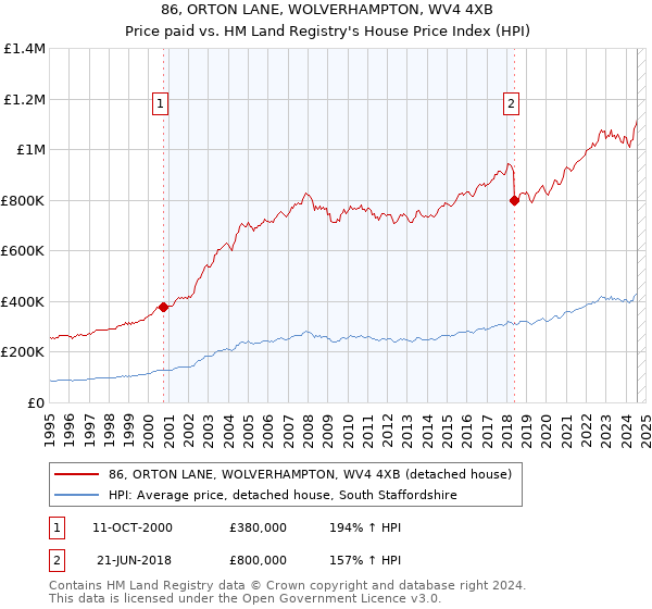 86, ORTON LANE, WOLVERHAMPTON, WV4 4XB: Price paid vs HM Land Registry's House Price Index