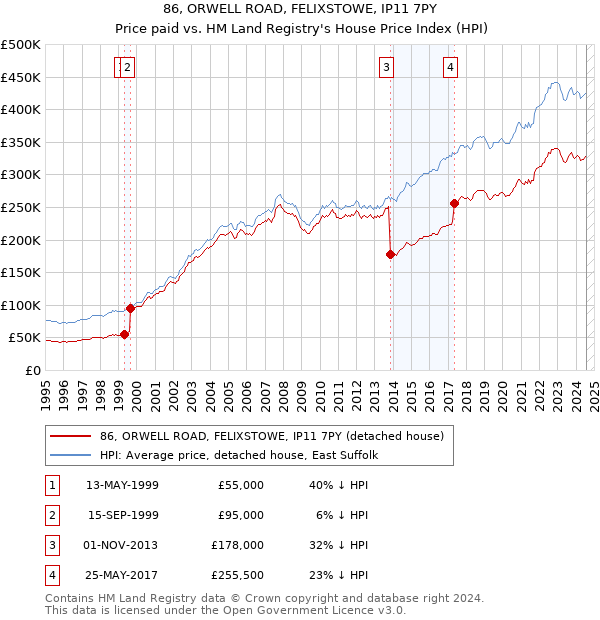 86, ORWELL ROAD, FELIXSTOWE, IP11 7PY: Price paid vs HM Land Registry's House Price Index