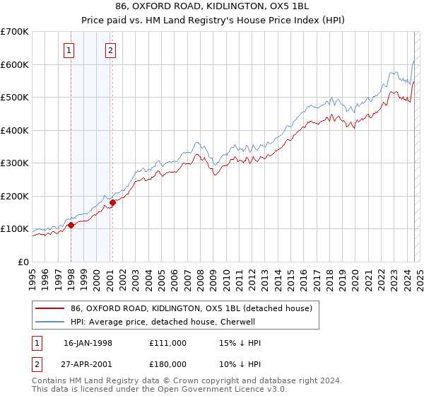 86, OXFORD ROAD, KIDLINGTON, OX5 1BL: Price paid vs HM Land Registry's House Price Index