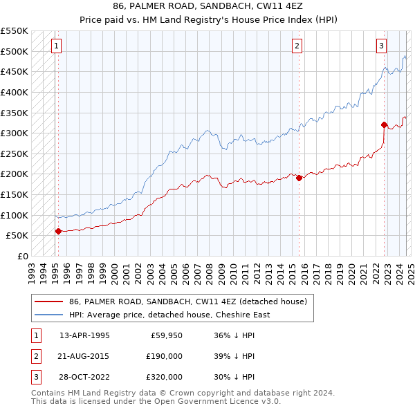 86, PALMER ROAD, SANDBACH, CW11 4EZ: Price paid vs HM Land Registry's House Price Index