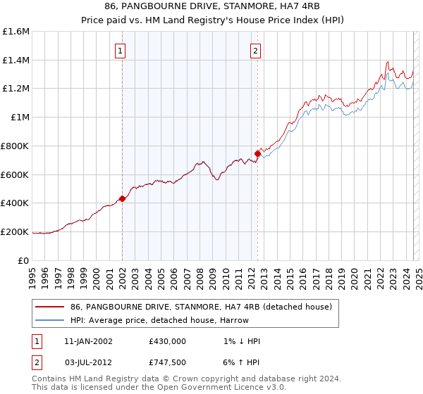 86, PANGBOURNE DRIVE, STANMORE, HA7 4RB: Price paid vs HM Land Registry's House Price Index