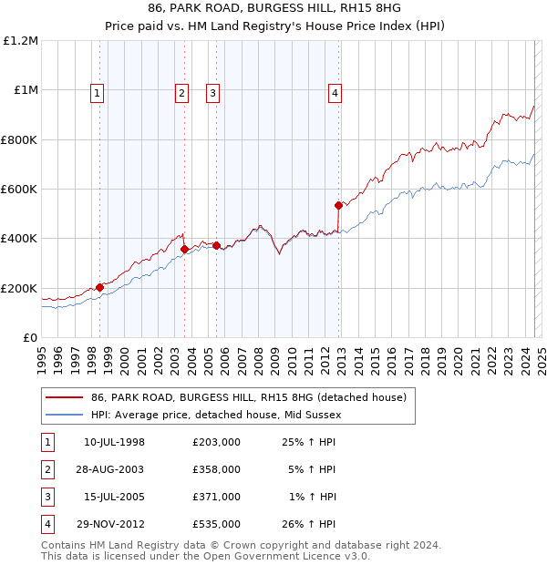 86, PARK ROAD, BURGESS HILL, RH15 8HG: Price paid vs HM Land Registry's House Price Index