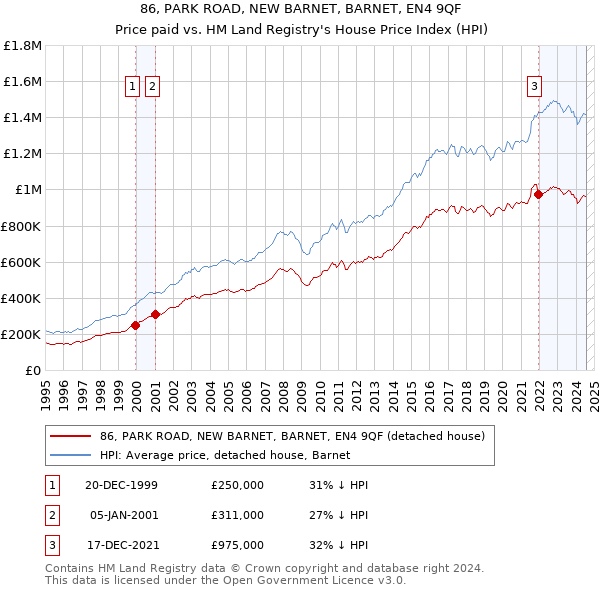 86, PARK ROAD, NEW BARNET, BARNET, EN4 9QF: Price paid vs HM Land Registry's House Price Index