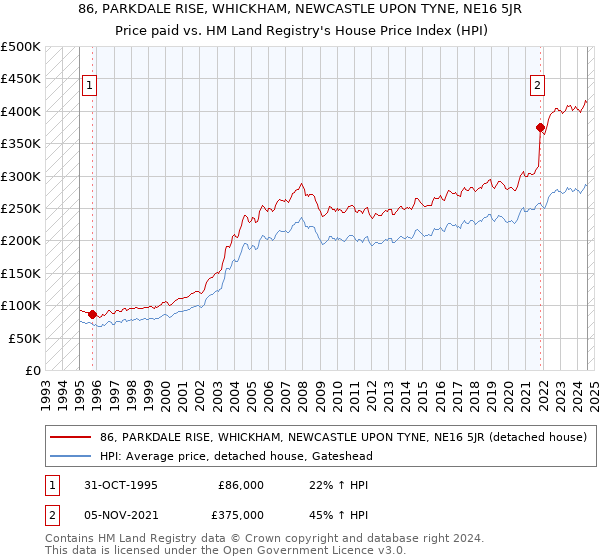 86, PARKDALE RISE, WHICKHAM, NEWCASTLE UPON TYNE, NE16 5JR: Price paid vs HM Land Registry's House Price Index