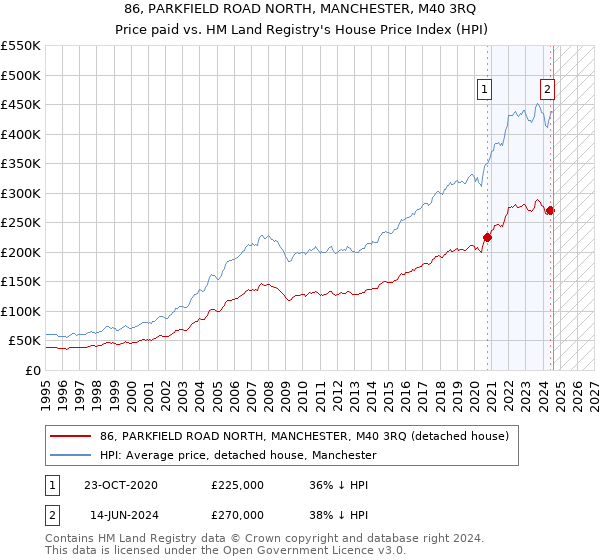 86, PARKFIELD ROAD NORTH, MANCHESTER, M40 3RQ: Price paid vs HM Land Registry's House Price Index