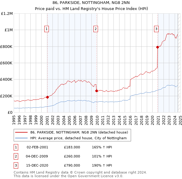 86, PARKSIDE, NOTTINGHAM, NG8 2NN: Price paid vs HM Land Registry's House Price Index