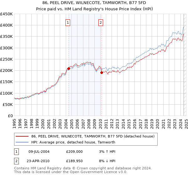 86, PEEL DRIVE, WILNECOTE, TAMWORTH, B77 5FD: Price paid vs HM Land Registry's House Price Index