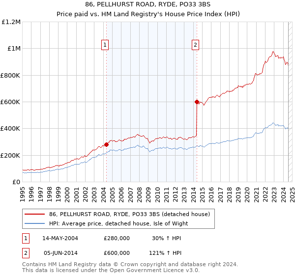 86, PELLHURST ROAD, RYDE, PO33 3BS: Price paid vs HM Land Registry's House Price Index