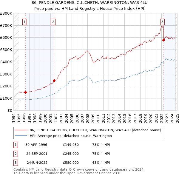 86, PENDLE GARDENS, CULCHETH, WARRINGTON, WA3 4LU: Price paid vs HM Land Registry's House Price Index