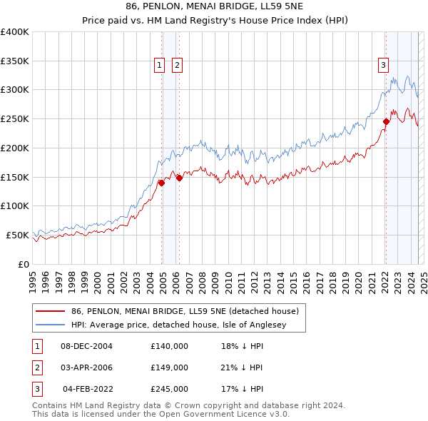 86, PENLON, MENAI BRIDGE, LL59 5NE: Price paid vs HM Land Registry's House Price Index