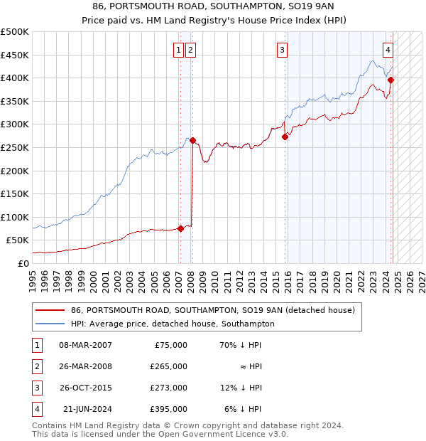 86, PORTSMOUTH ROAD, SOUTHAMPTON, SO19 9AN: Price paid vs HM Land Registry's House Price Index