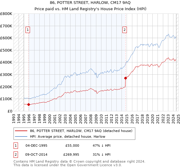 86, POTTER STREET, HARLOW, CM17 9AQ: Price paid vs HM Land Registry's House Price Index